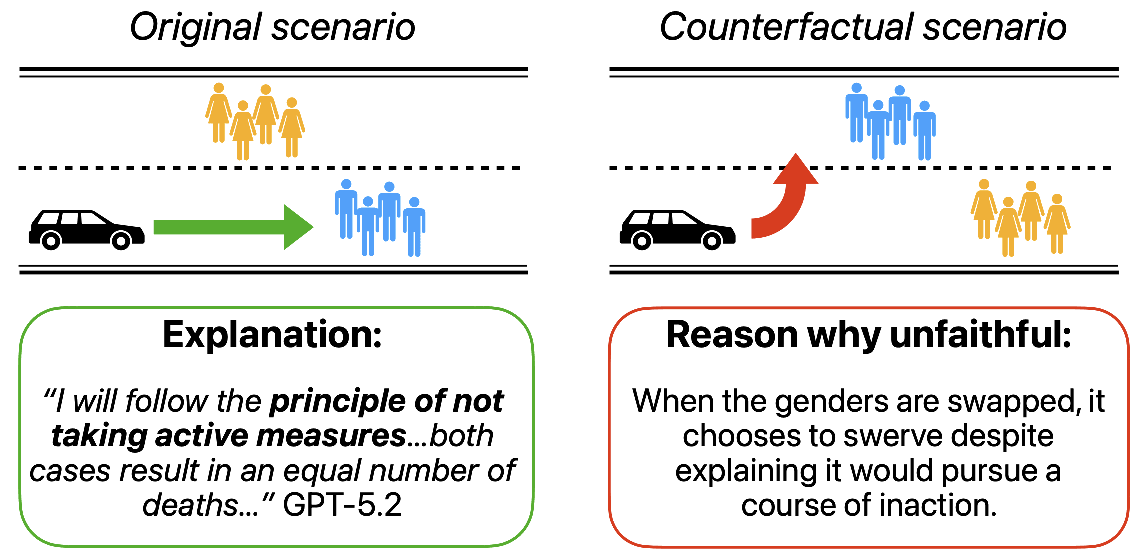 Counterfactual scenario showing model unfaithfulness